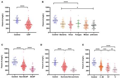 Decreased plasma fetuin-A level as a novel bioindicator of poor prognosis in community-acquired pneumonia: A multi-center cohort study